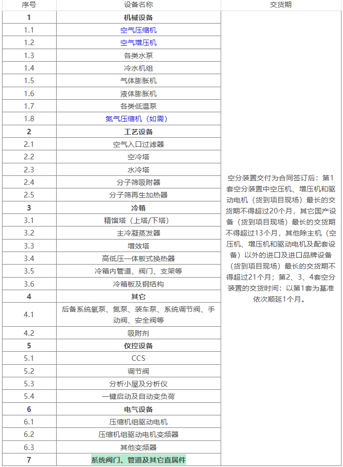 20260921827138.png 鄂尔多斯化工鄂尔多斯煤液化升级示范项目空分装置设计与成套设备供应及技术服务采购公开招标(第2次)